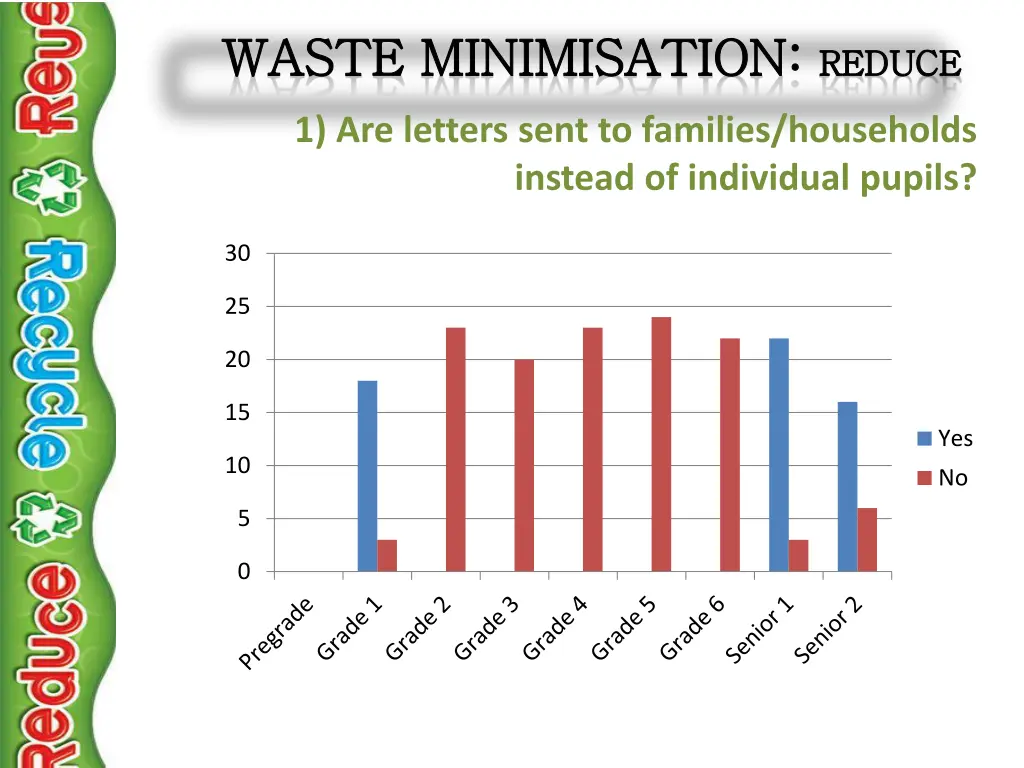 waste waste minimisation minimisation reduce