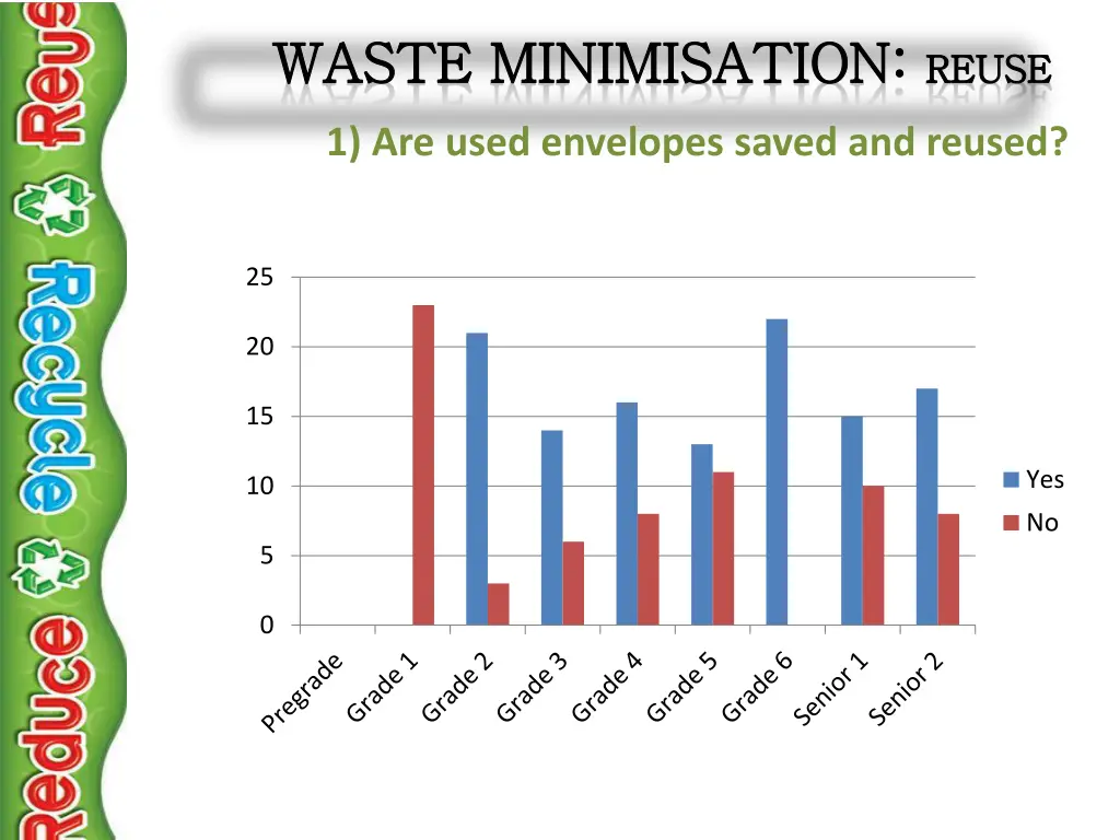 waste waste minimisation minimisation reuse