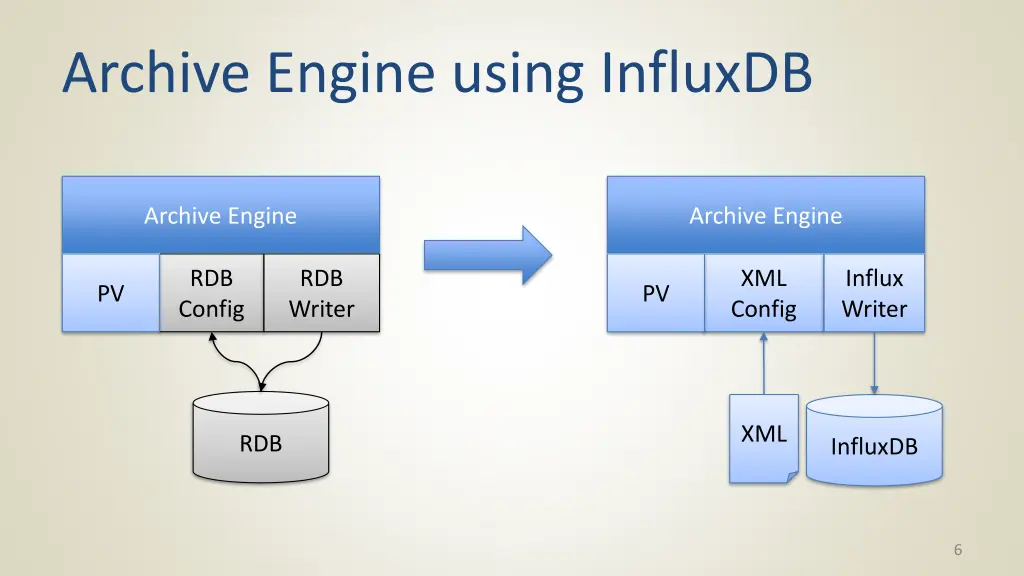 archive engine using influxdb