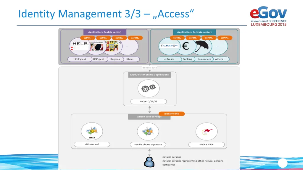 identity management 3 3 access