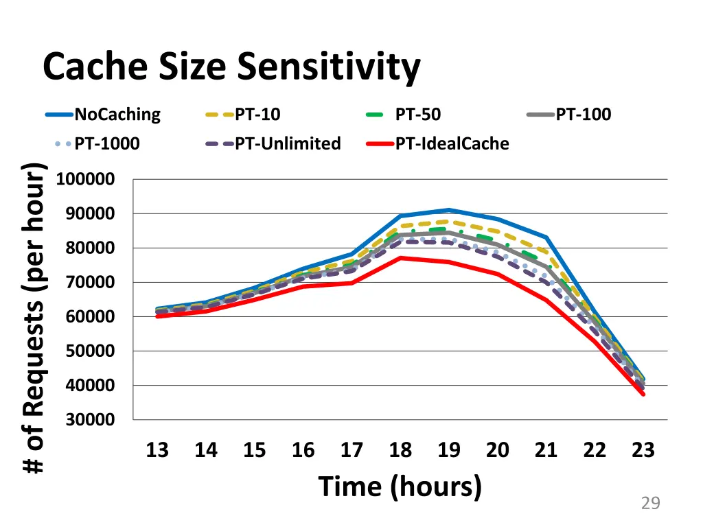 cache size sensitivity