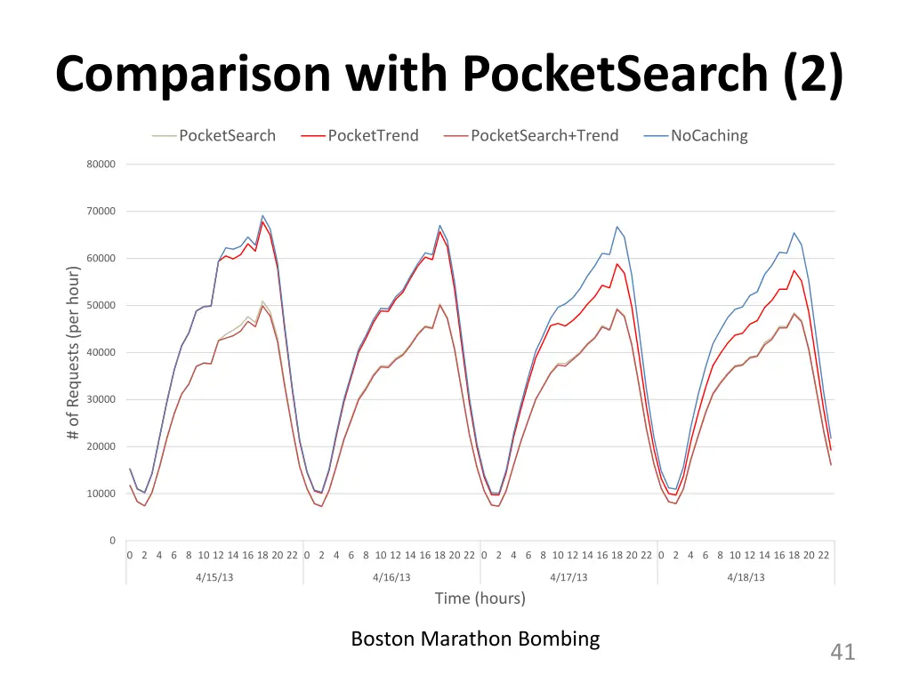comparison with pocketsearch 2