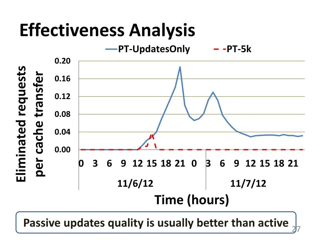 effectiveness analysis