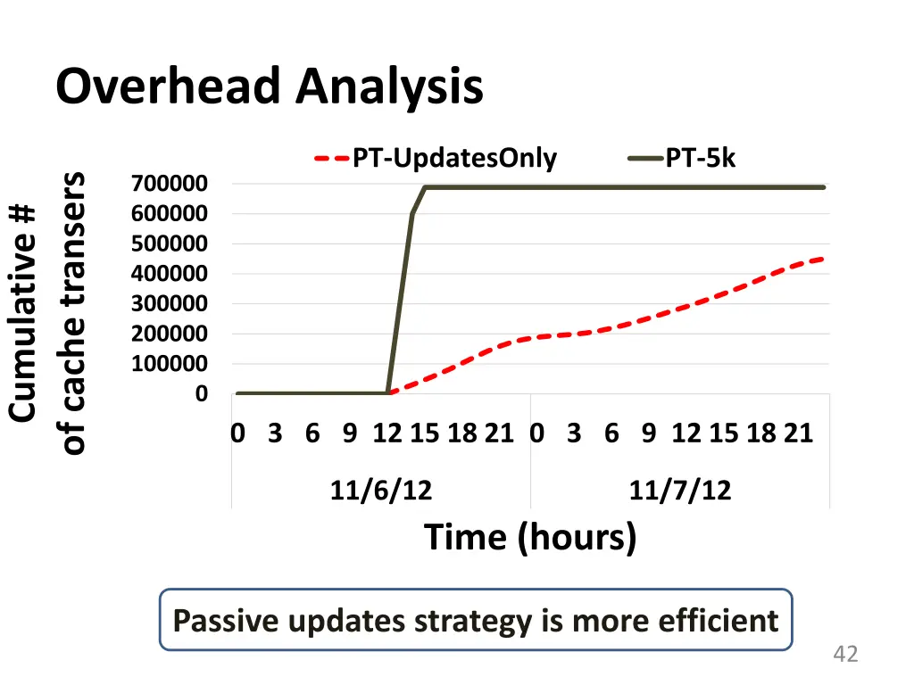 overhead analysis