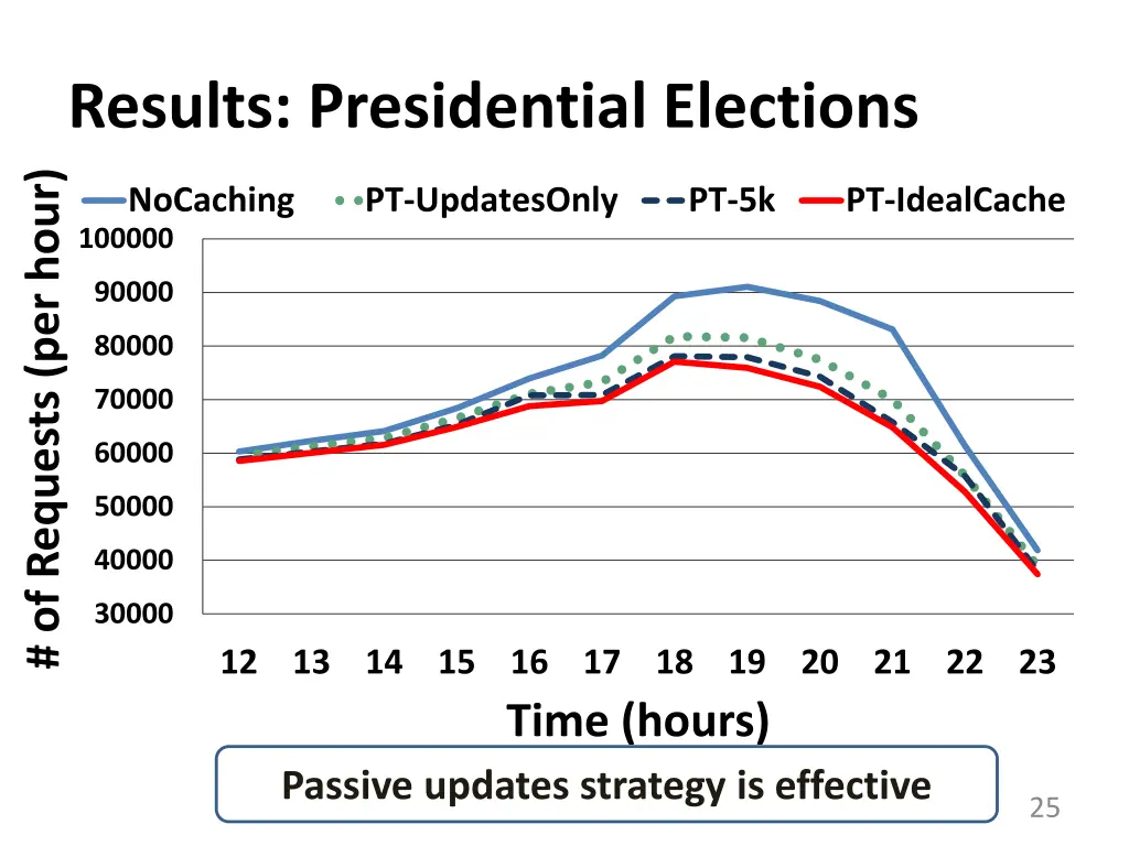 results presidential elections of requests