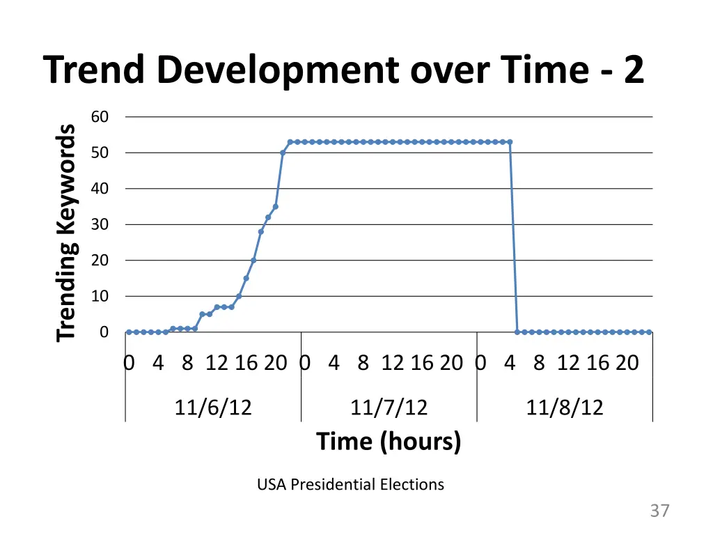trend development over time 2