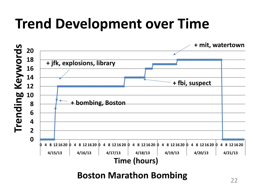trend development over time