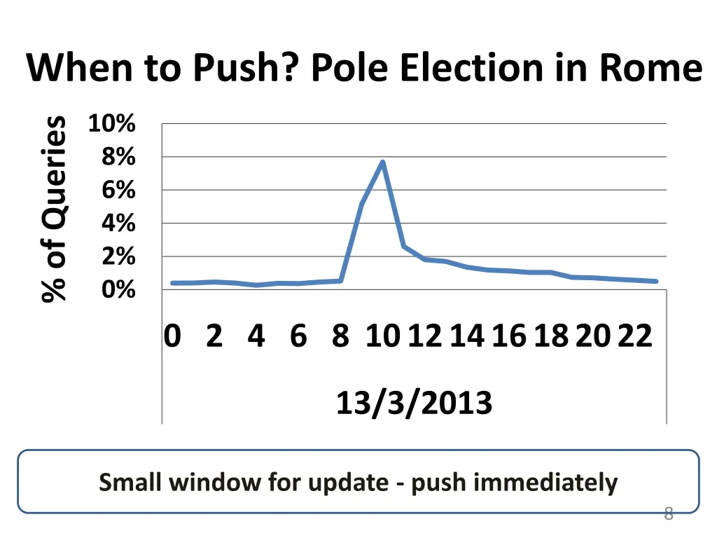 when to push pole election in rome