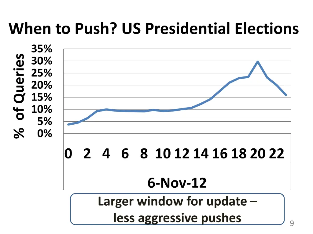 when to push us presidential elections
