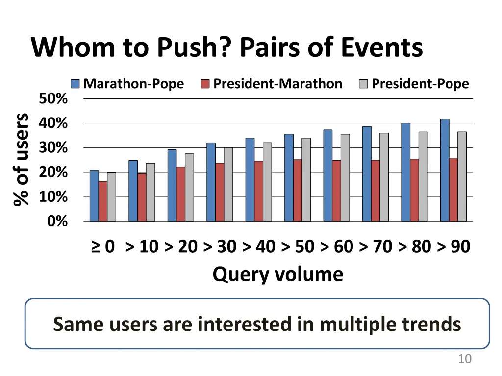 whom to push pairs of events