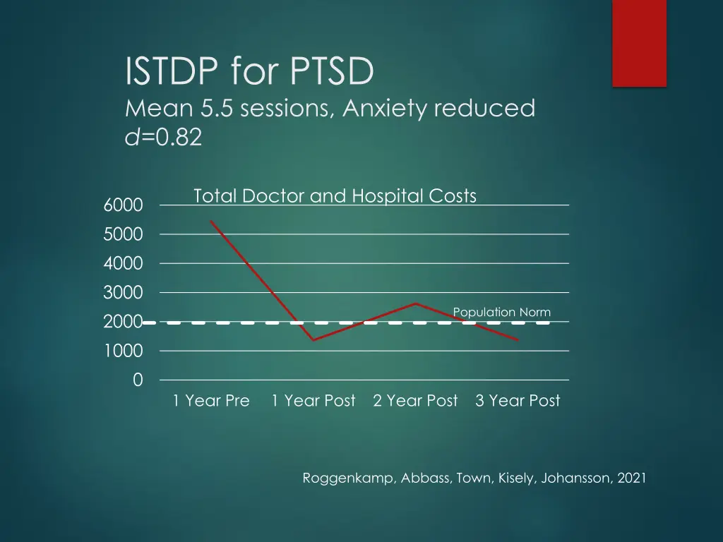 istdp for ptsd mean 5 5 sessions anxiety reduced
