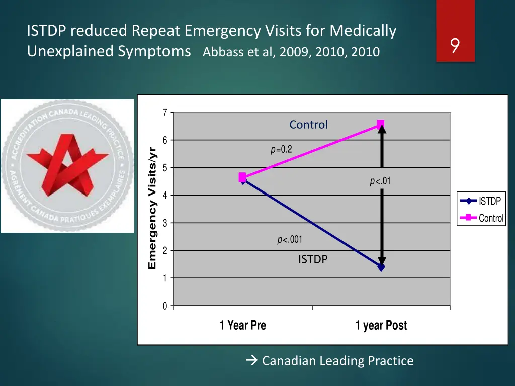 istdp reduced repeat emergency visits