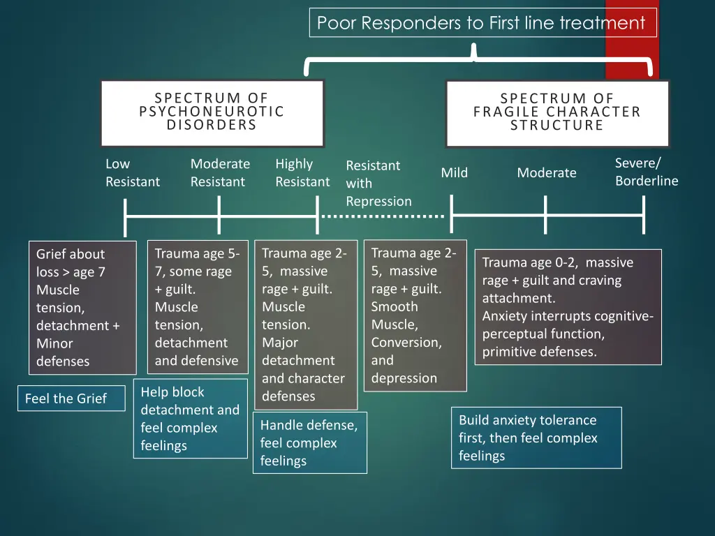 poor responders to first line treatment