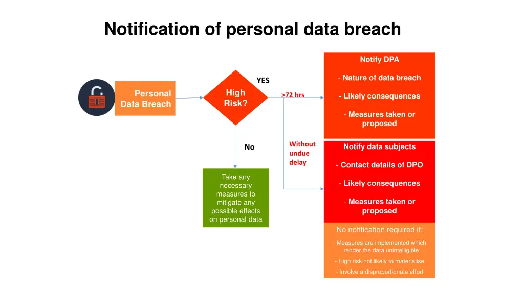 notification of personal data breach
