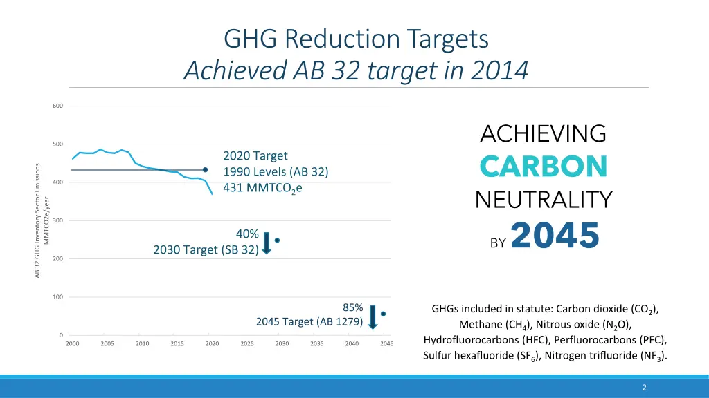ghg reduction targets achieved ab 32 target
