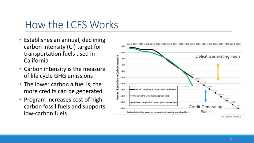 how the lcfs works