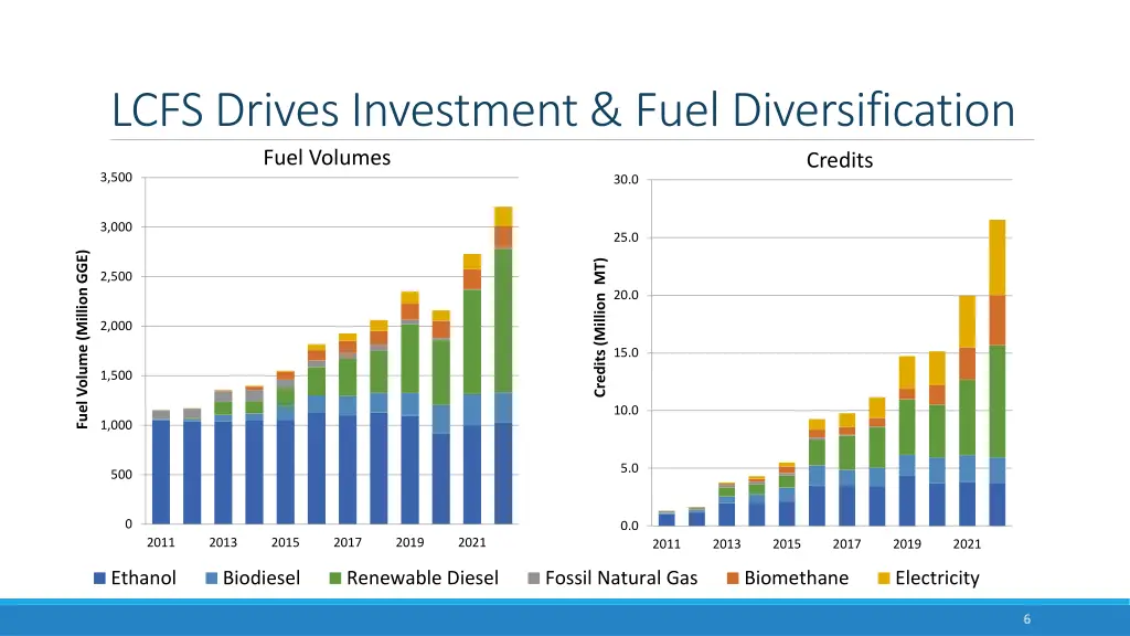 lcfs drives investment fuel diversification fuel