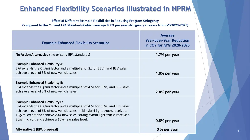 enhanced flexibility scenarios illustrated in nprm