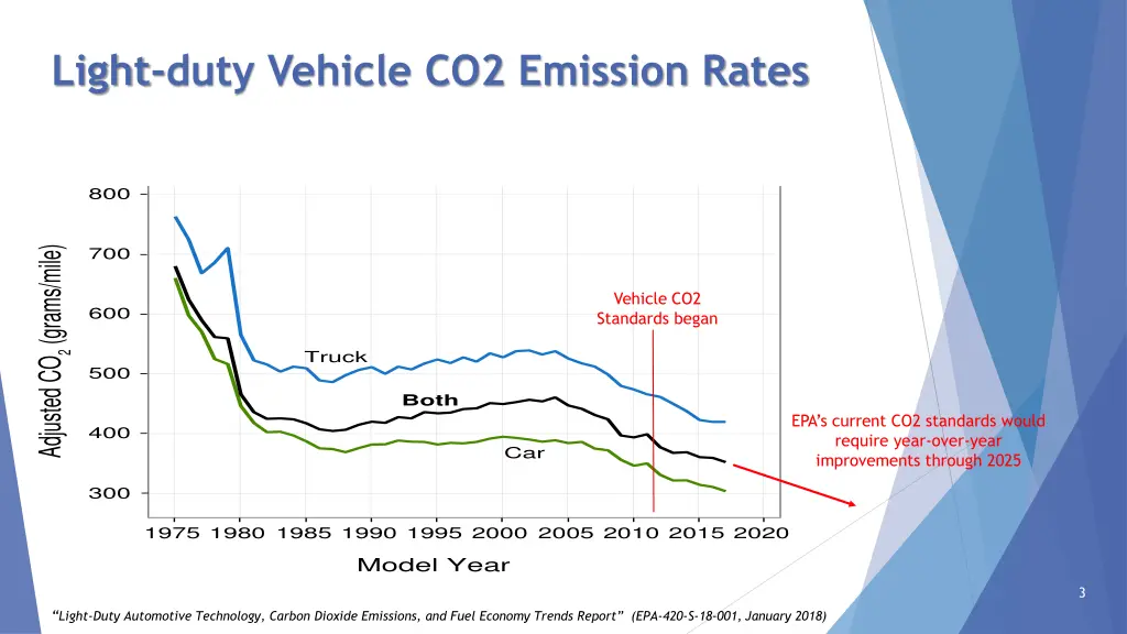 light duty vehicle co2 emission rates