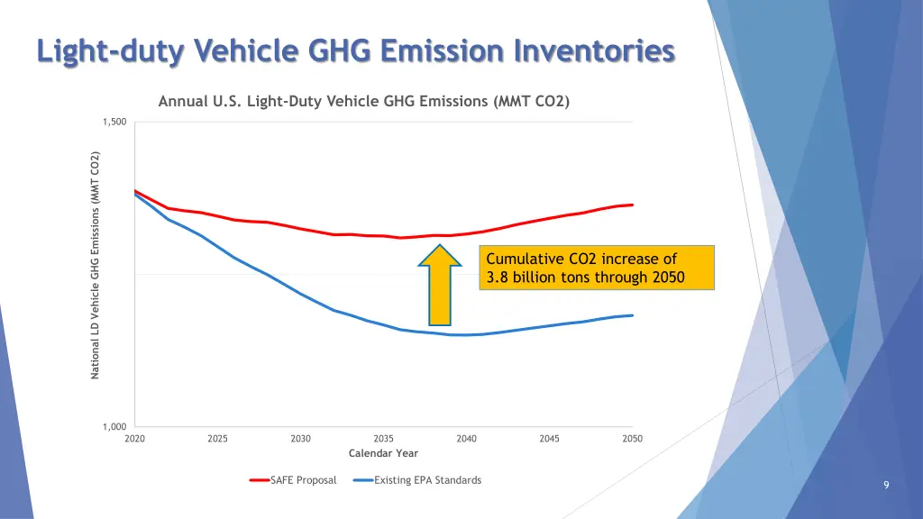 light duty vehicle ghg emission inventories