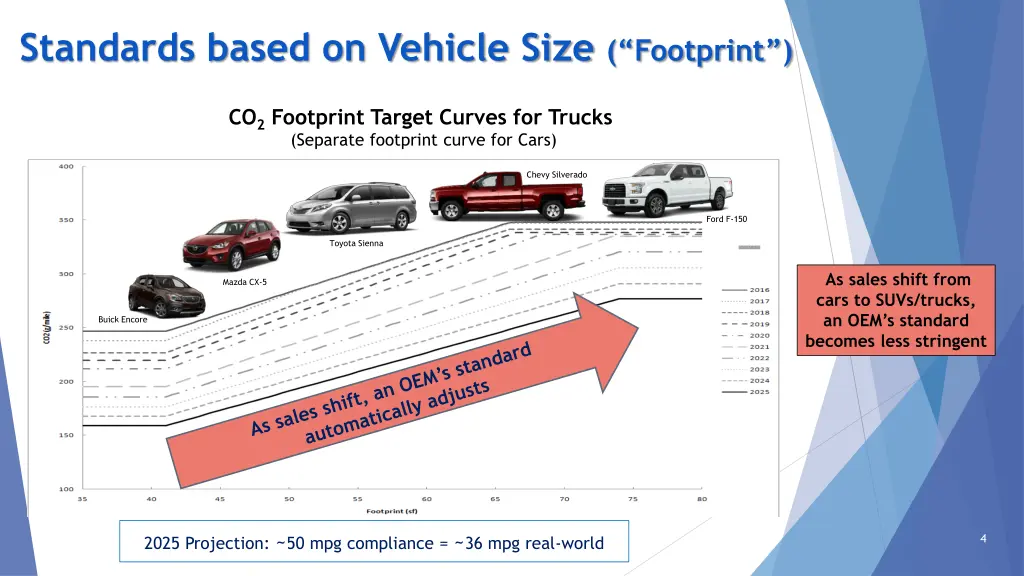standards based on vehicle size footprint