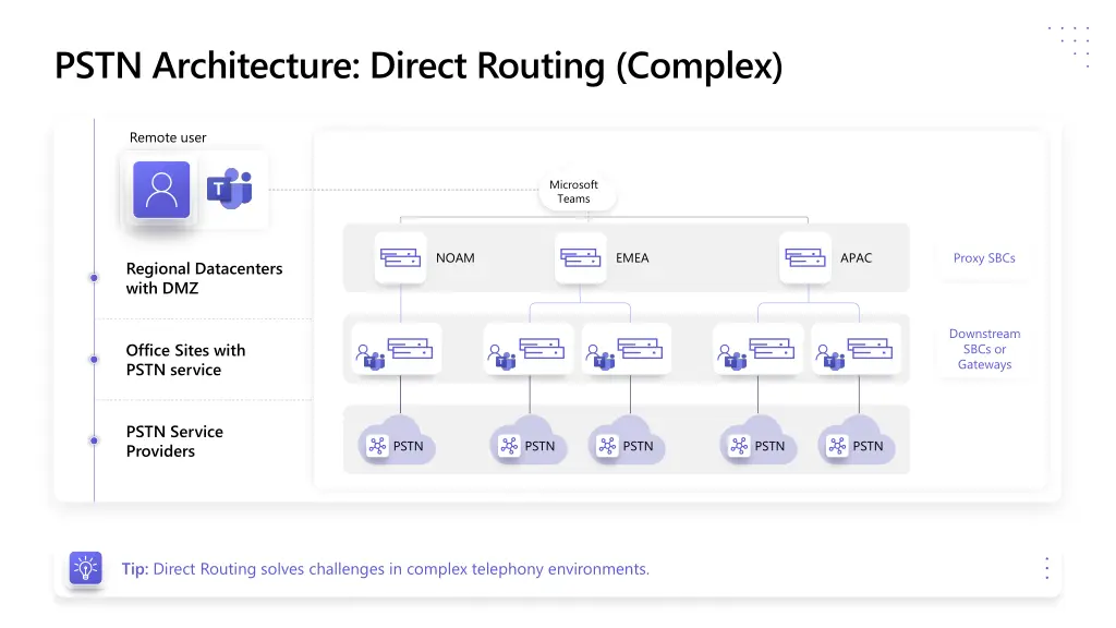 pstn architecture direct routing complex