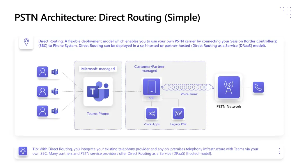 pstn architecture direct routing simple