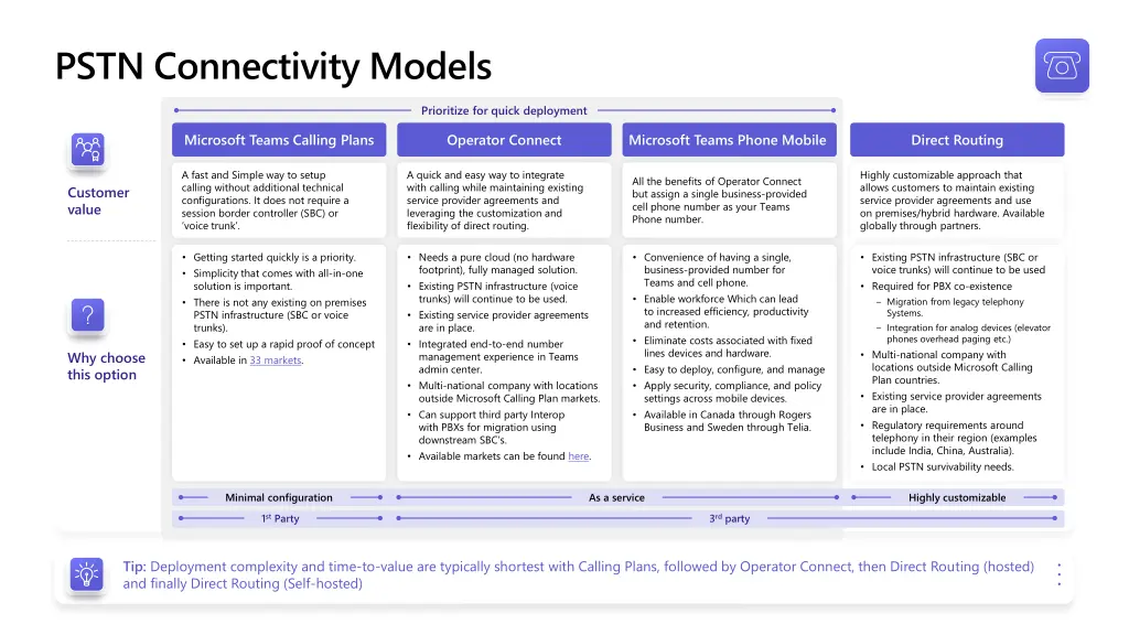 pstn connectivity models