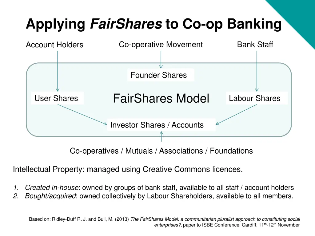 applying fairshares to co op banking