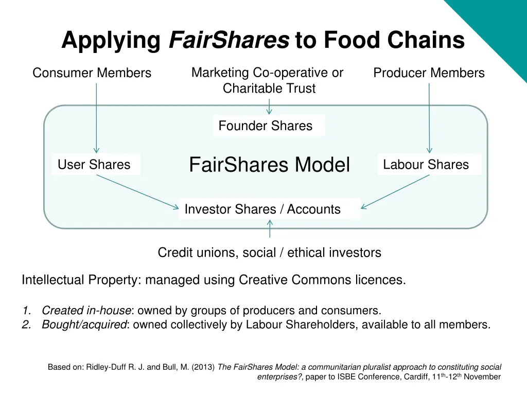 applying fairshares to food chains