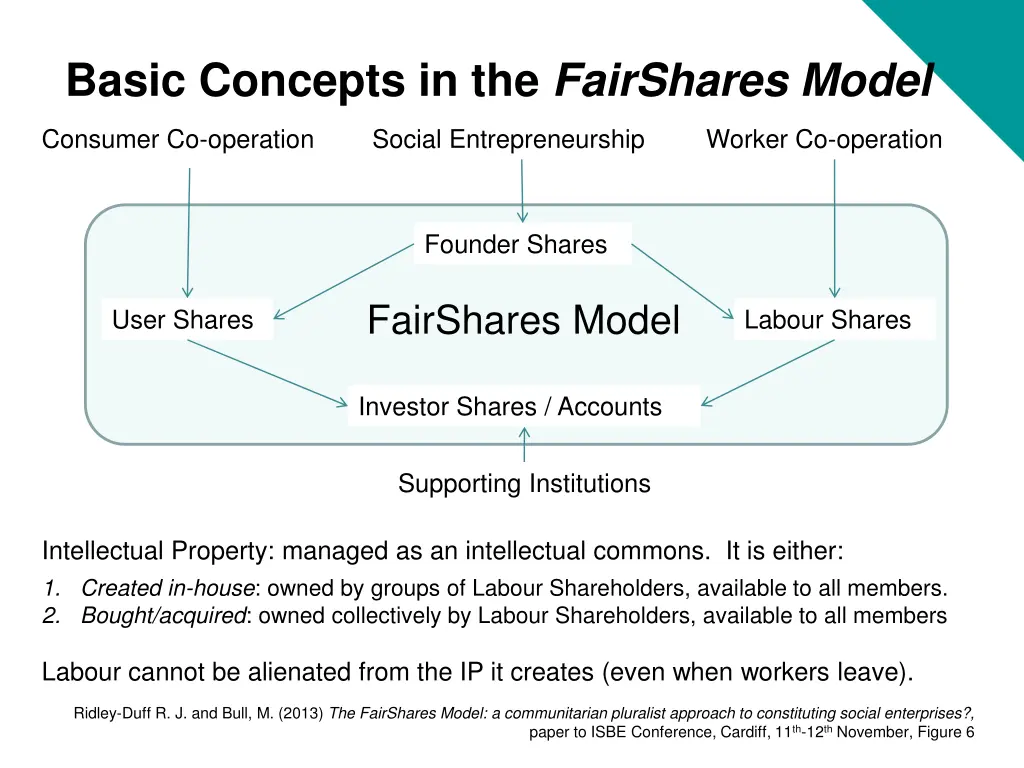 basic concepts in the fairshares model
