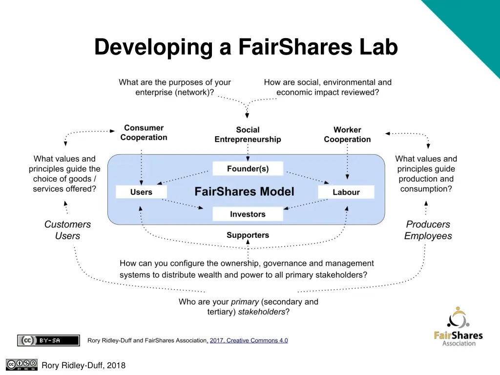 developing a fairshares lab 2