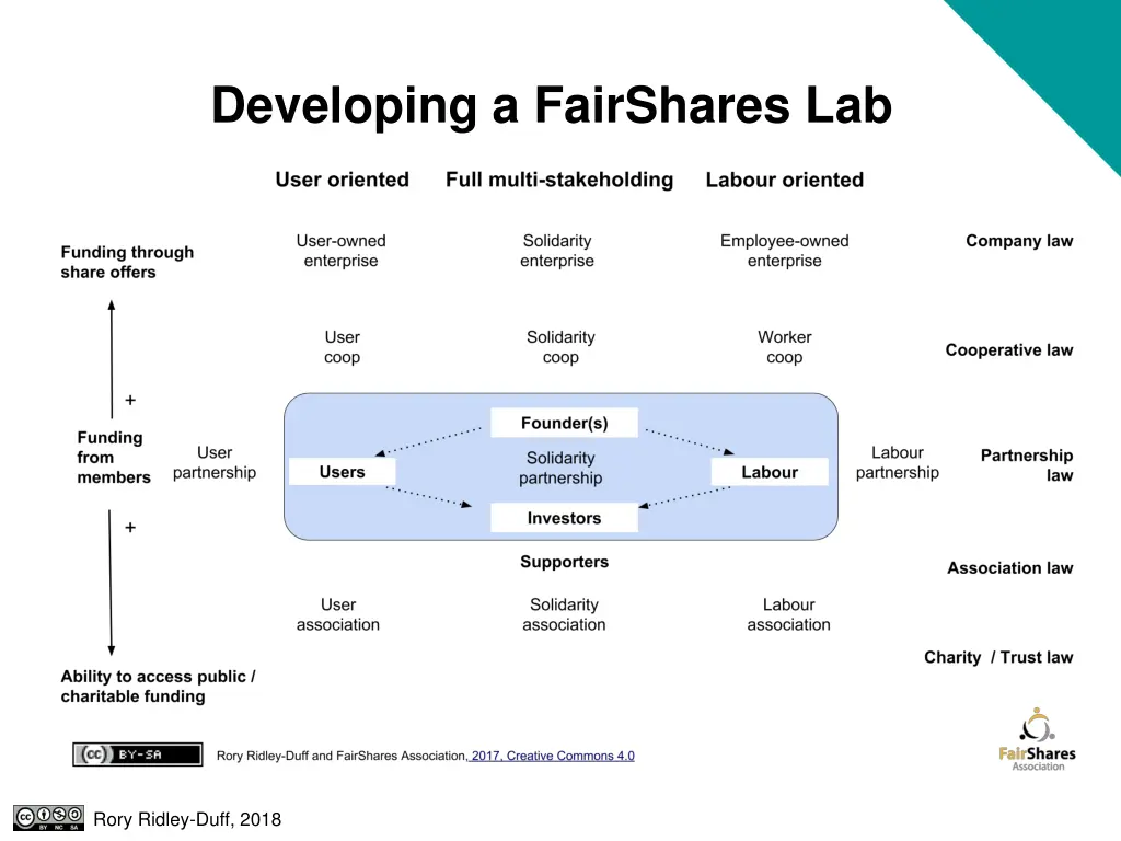 developing a fairshares lab 3