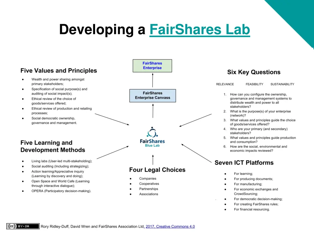 developing a fairshares lab