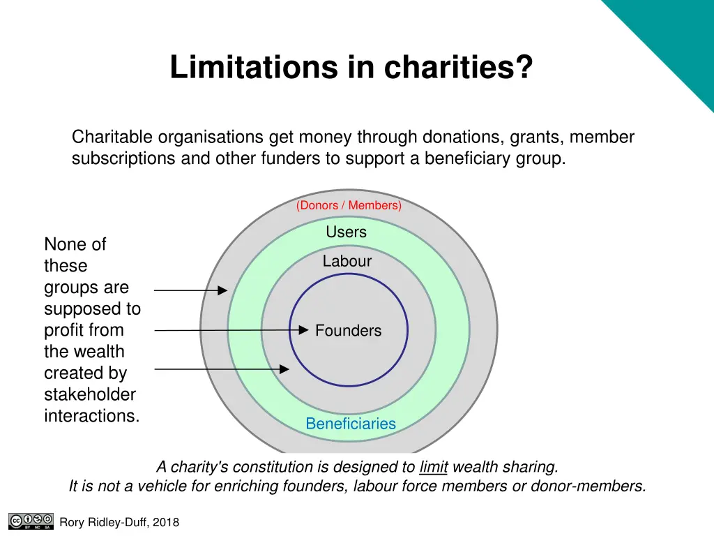 limitations in charities
