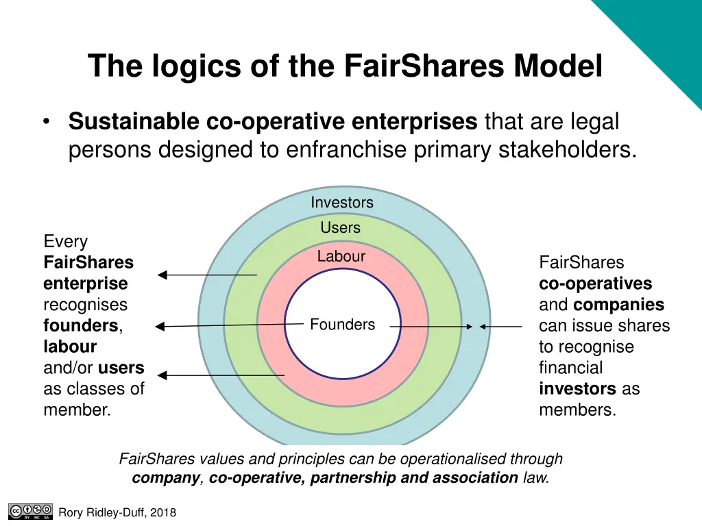 the logics of the fairshares model