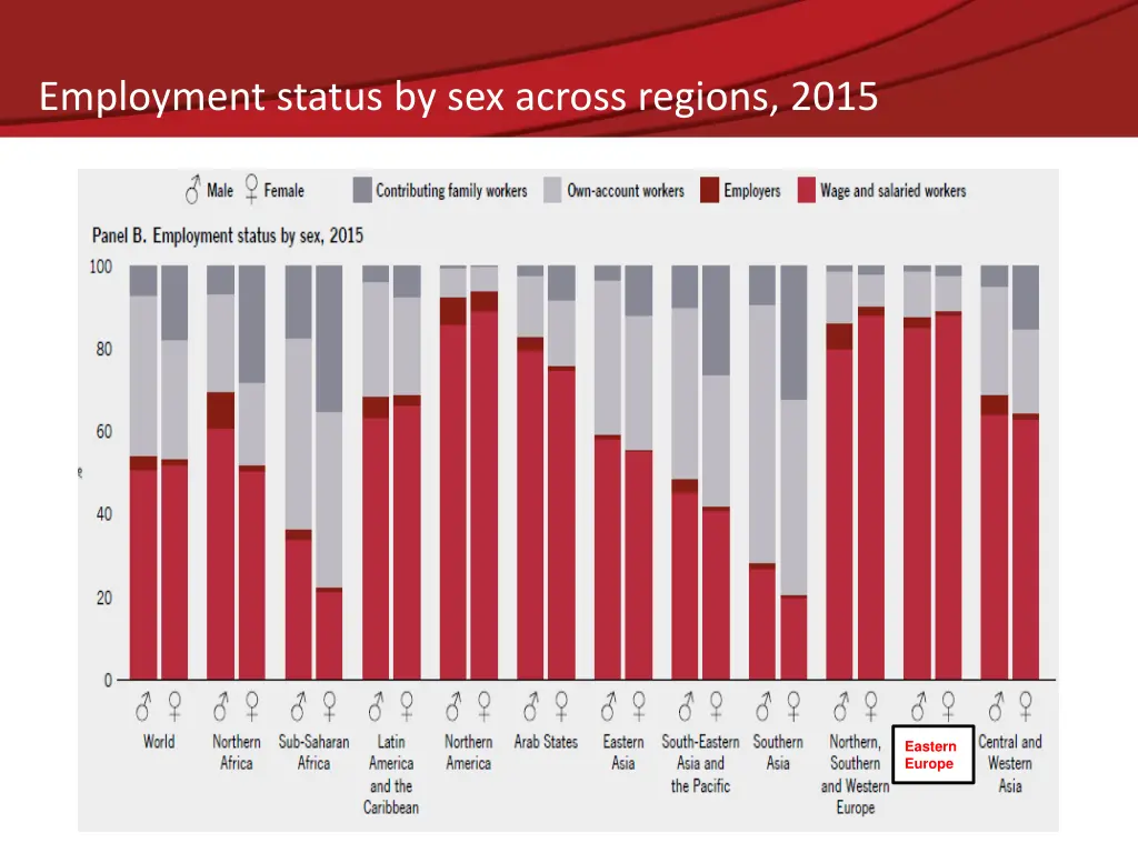 employment status by sex across regions 2015