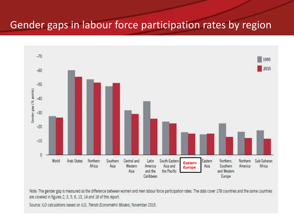 gender gaps in labour force participation rates