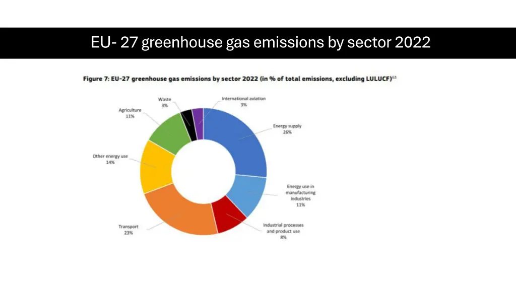 eu 27 greenhouse gas emissions by sector 2022