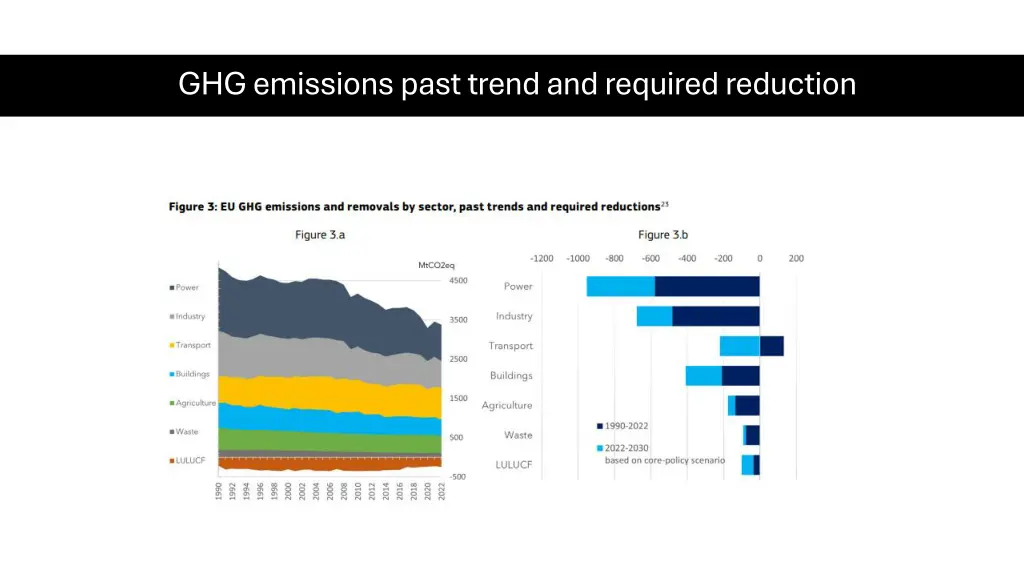 ghg emissions past trend and required reduction