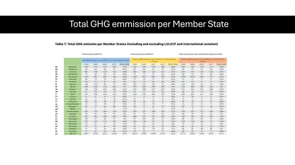 total ghg emmission per member state