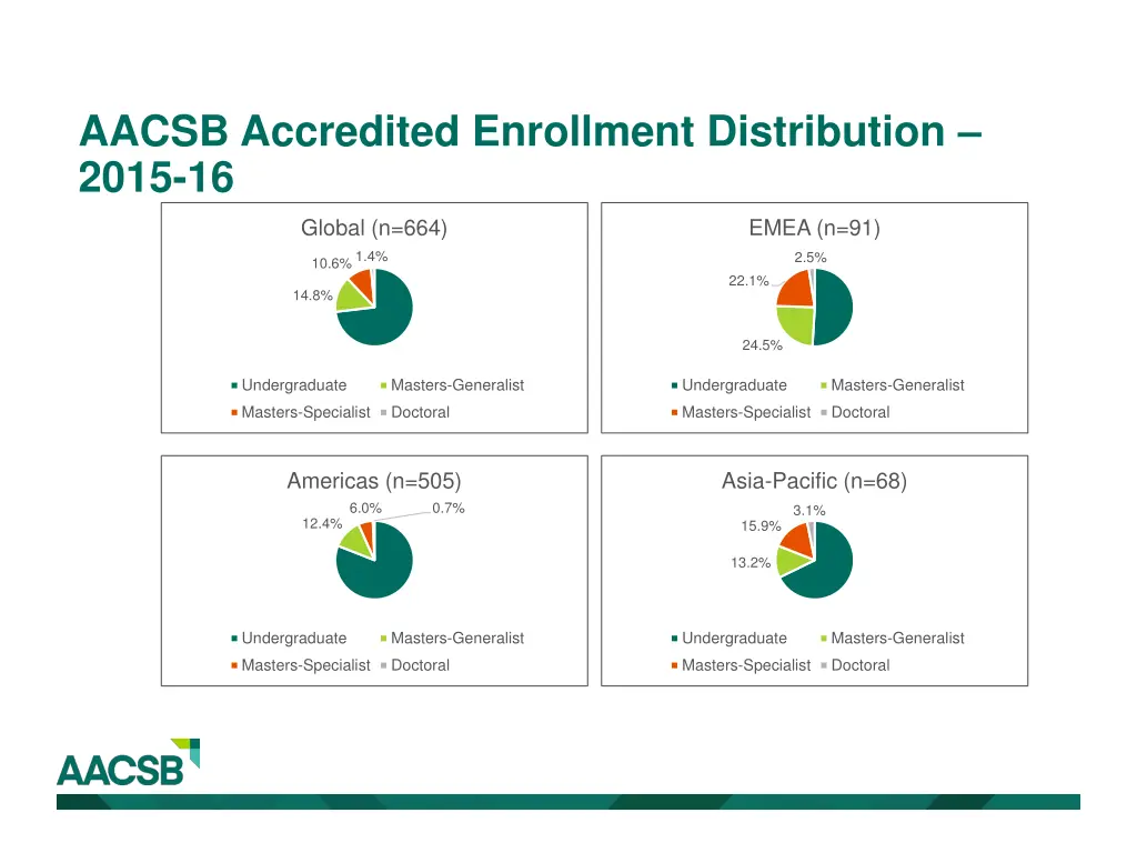 aacsb accredited enrollment distribution 2015 16