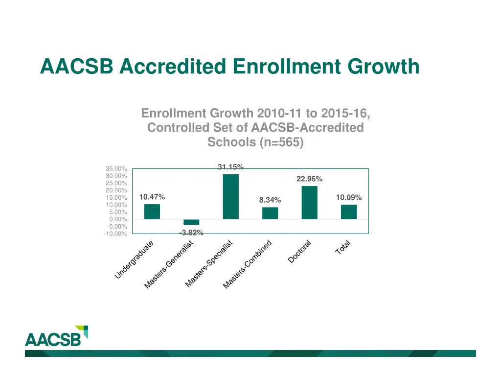aacsb accredited enrollment growth