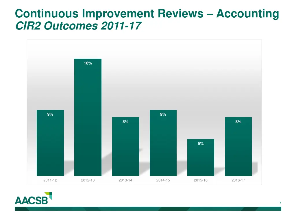 continuous improvement reviews accounting cir2