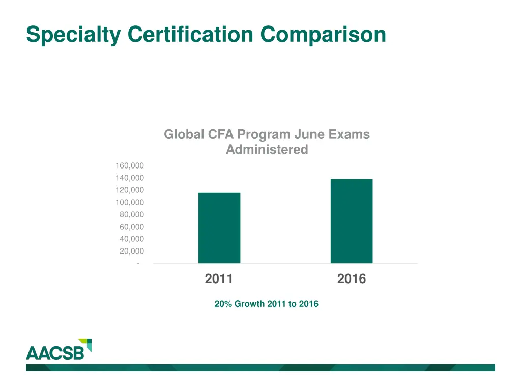 specialty certification comparison