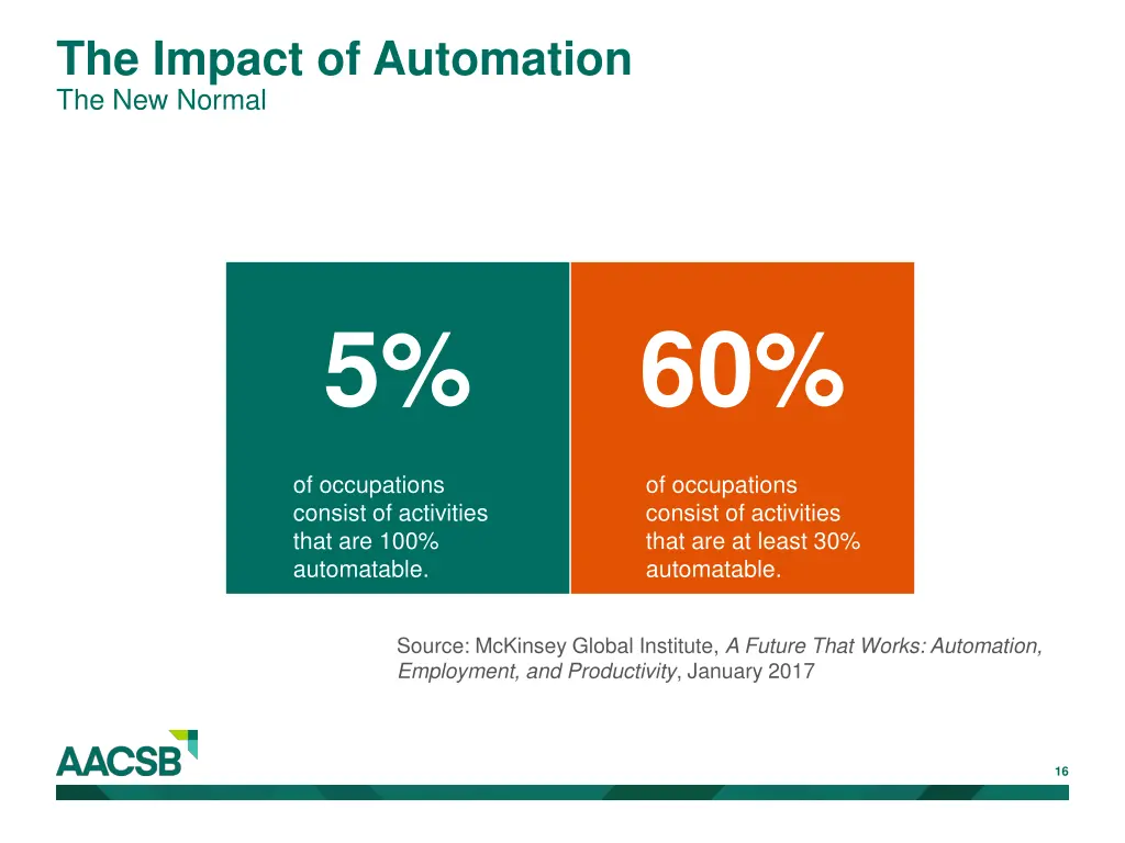 the impact of automation the new normal 1