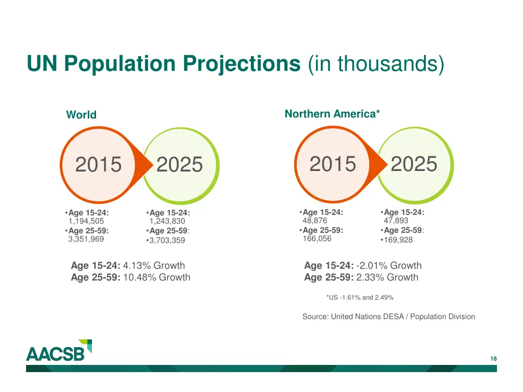 un population projections in thousands