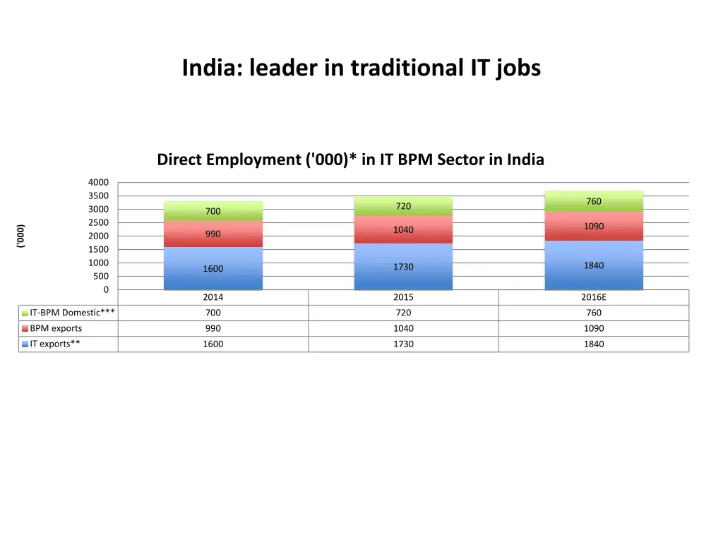 india leader in traditional it jobs