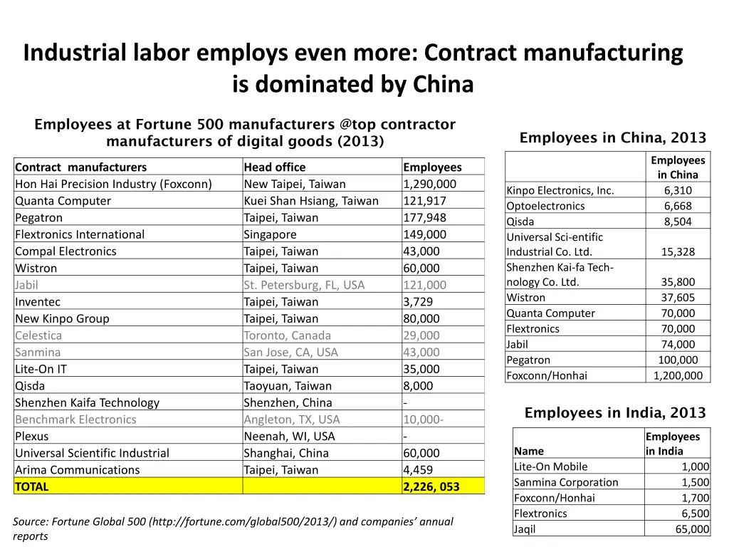 industrial labor employs even more contract