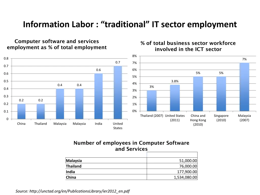 information labor traditional it sector employment